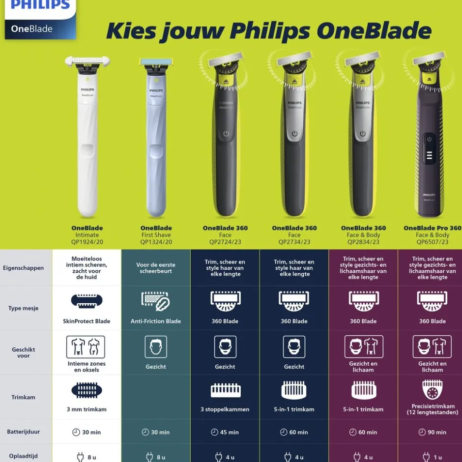 OneBlade Face QP2724/23 Trimmer, Scheerapparaat en Styler|Philips Clearance