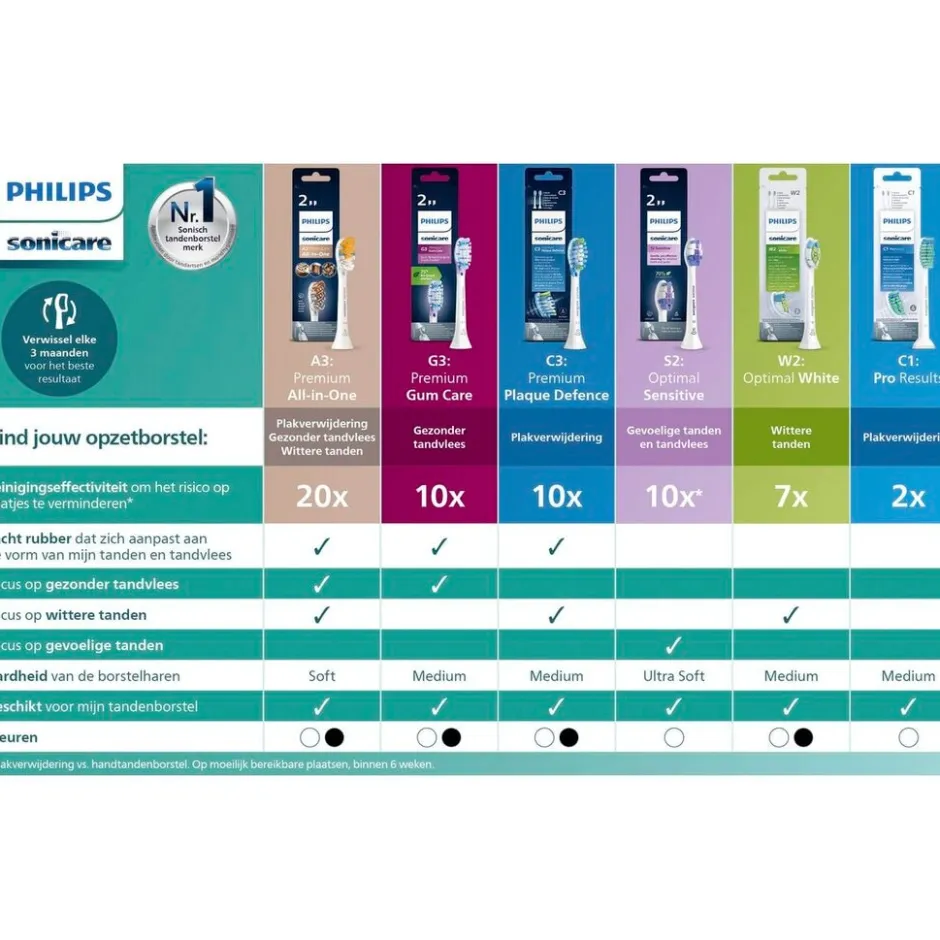 Philips Sonicare for Kids HX6044/90 Opzetborstels< Opzetborstels