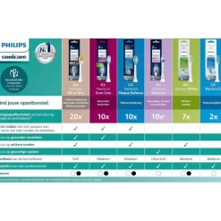Philips Sonicare G3 Premium Gum Care Opzetborstels< Opzetborstels
